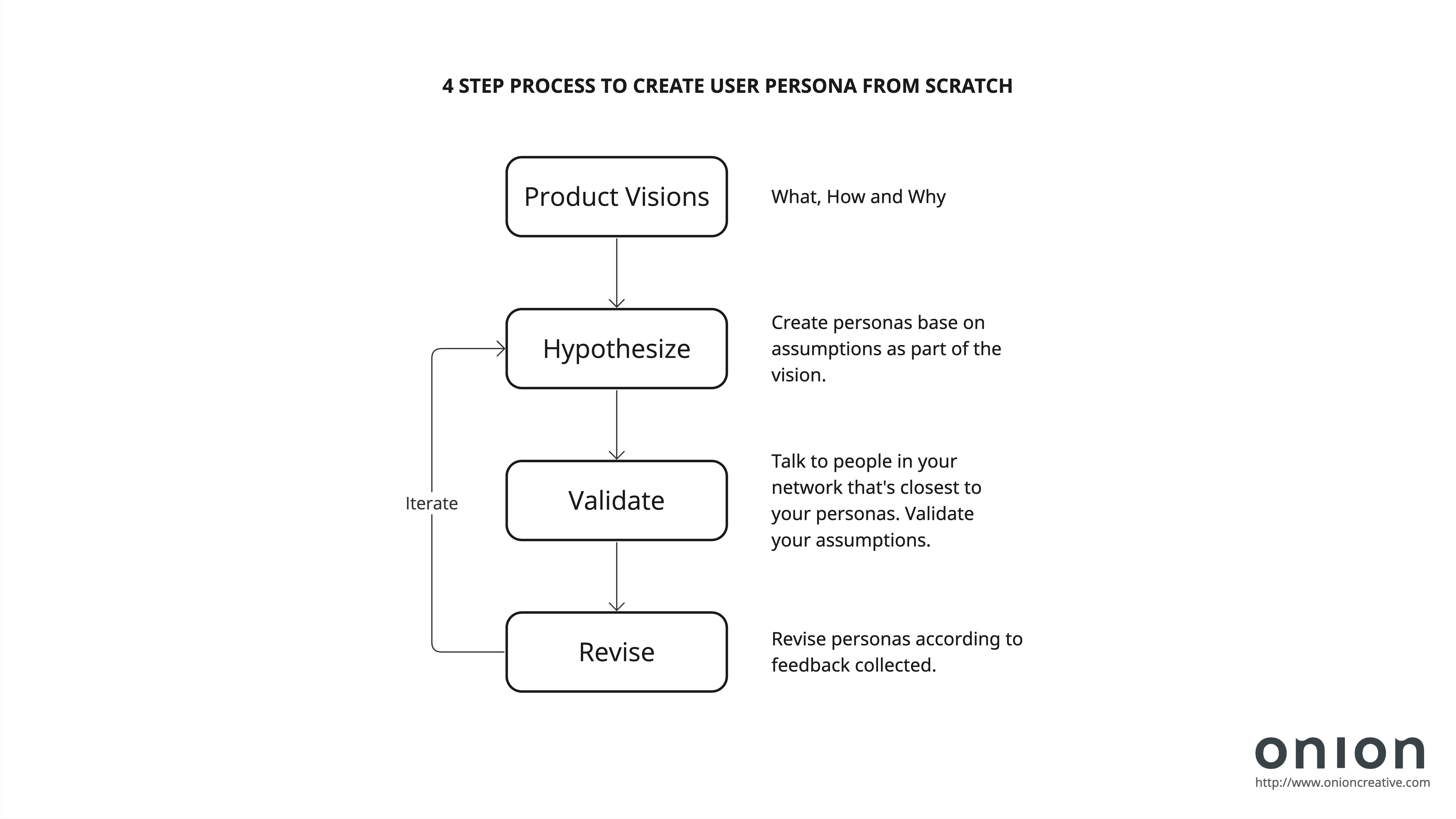 4-step process to create your product personas from zero