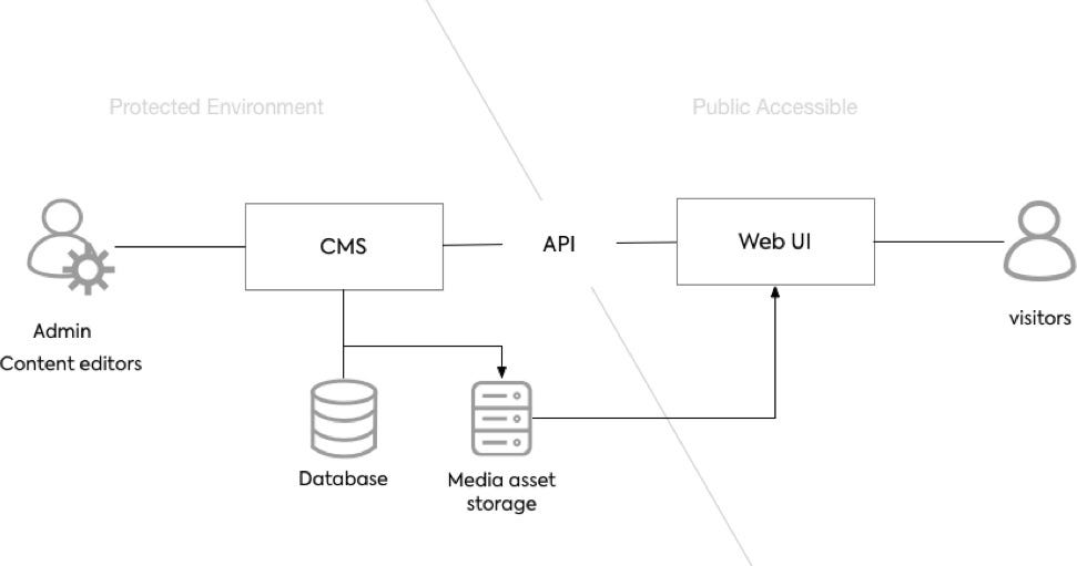 Decoupled CMS Architecture